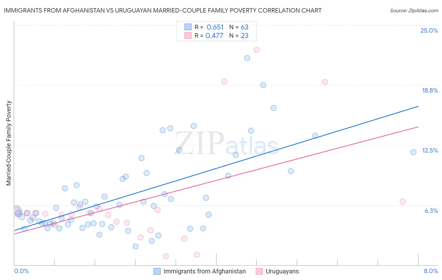 Immigrants from Afghanistan vs Uruguayan Married-Couple Family Poverty