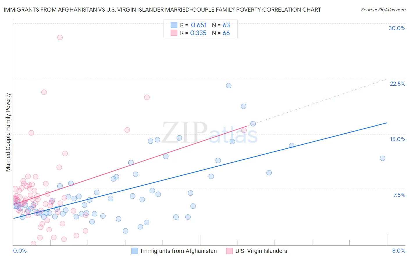 Immigrants from Afghanistan vs U.S. Virgin Islander Married-Couple Family Poverty