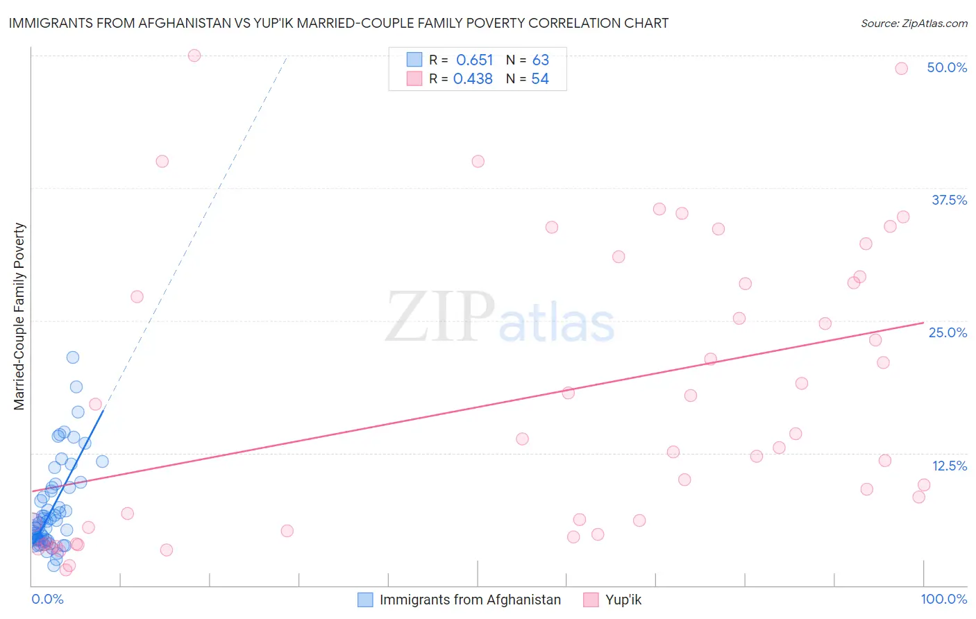 Immigrants from Afghanistan vs Yup'ik Married-Couple Family Poverty