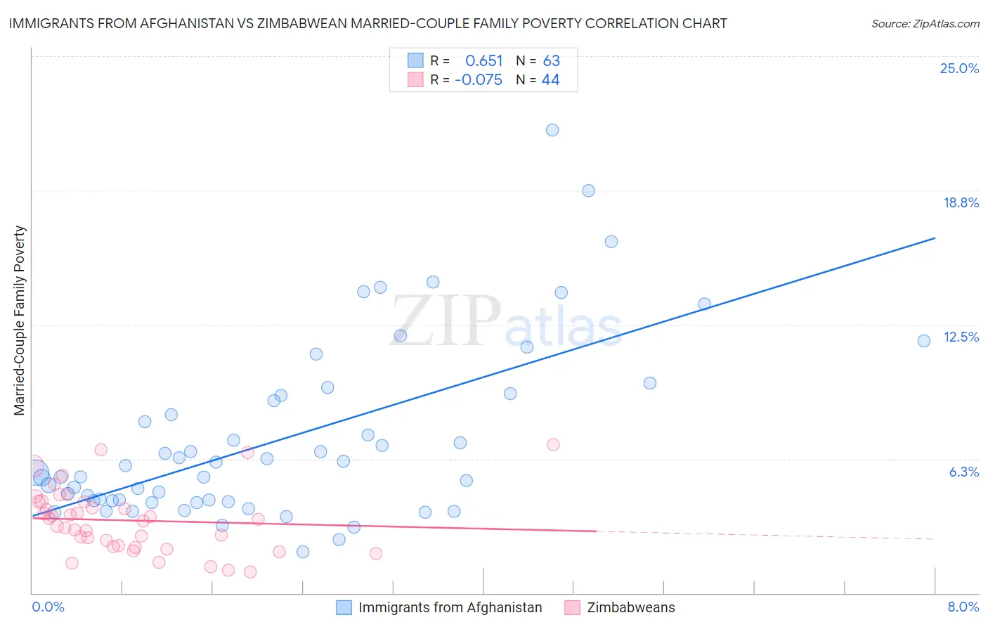 Immigrants from Afghanistan vs Zimbabwean Married-Couple Family Poverty