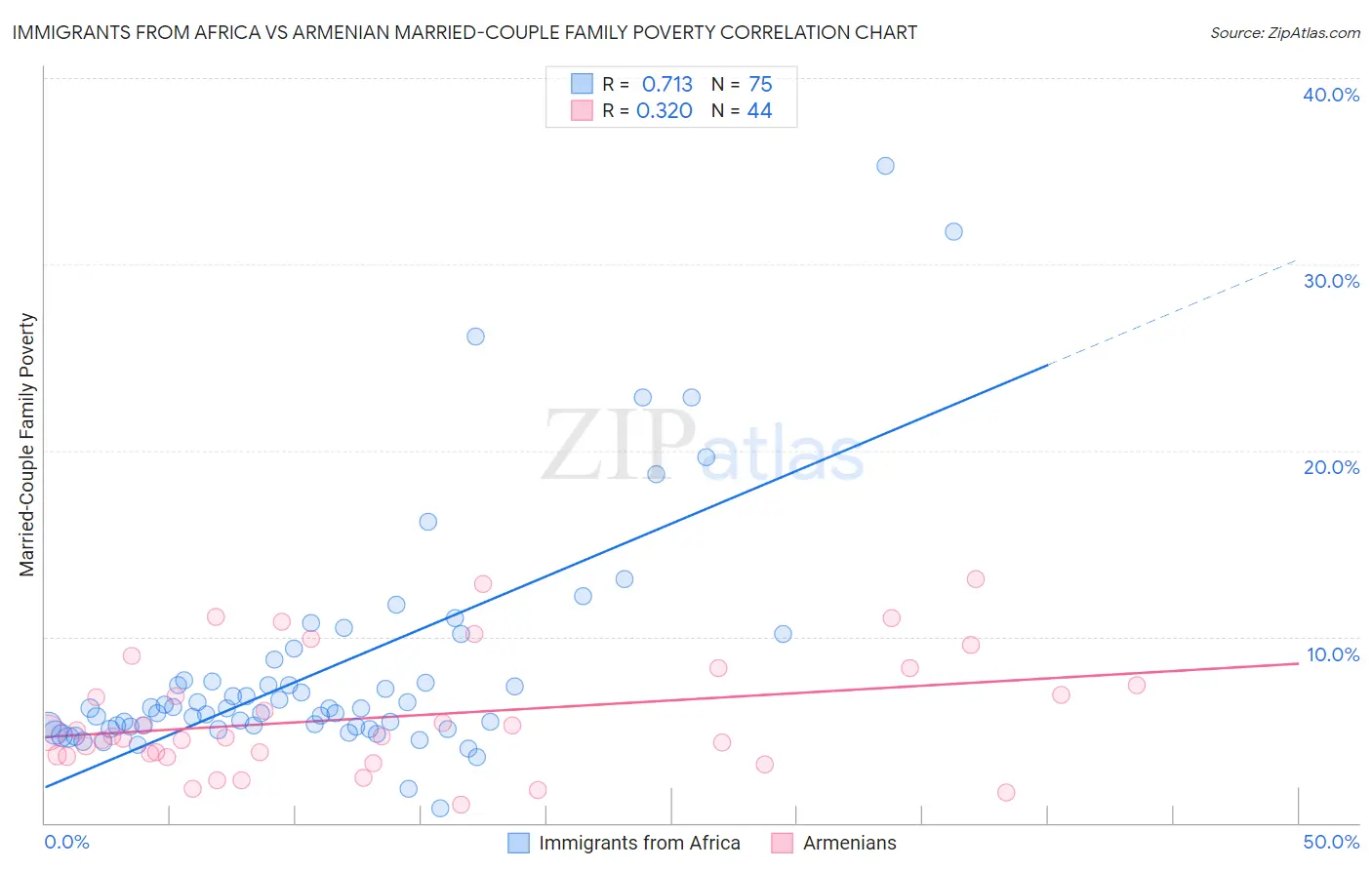Immigrants from Africa vs Armenian Married-Couple Family Poverty