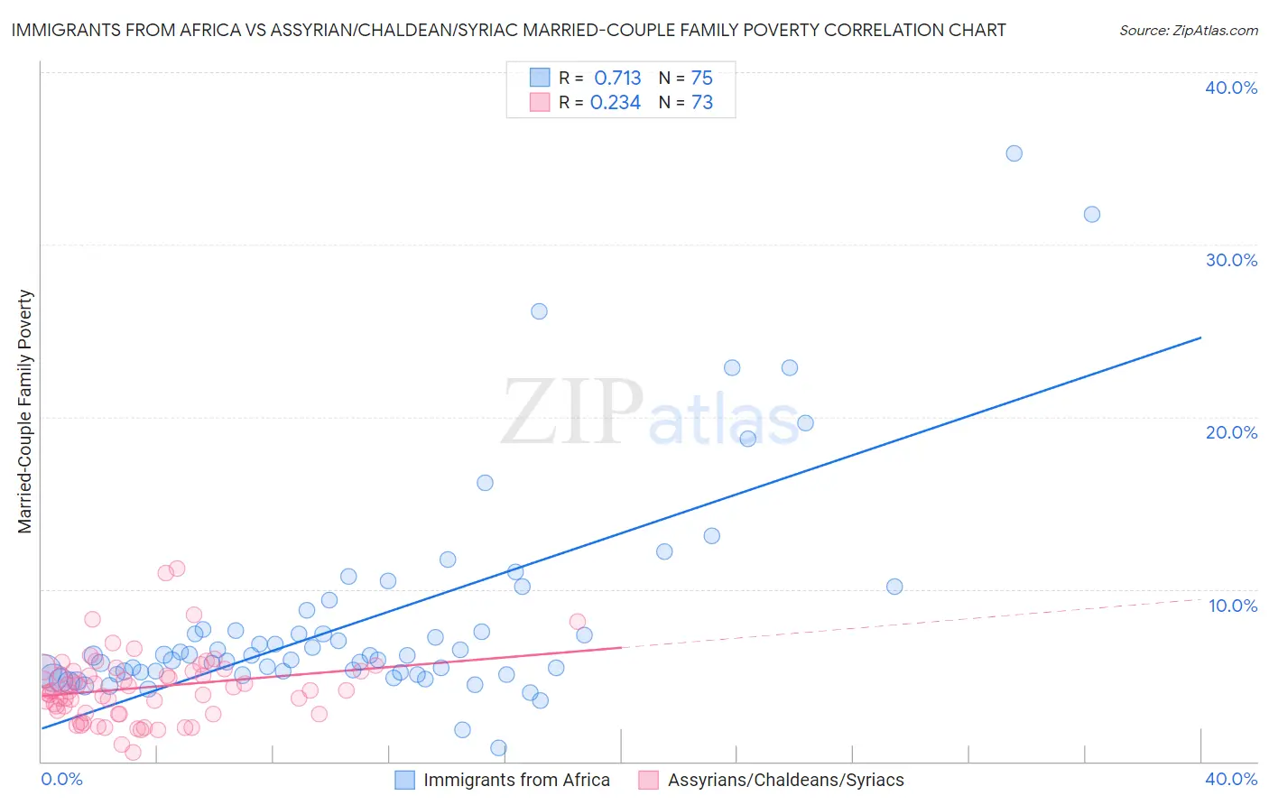 Immigrants from Africa vs Assyrian/Chaldean/Syriac Married-Couple Family Poverty
