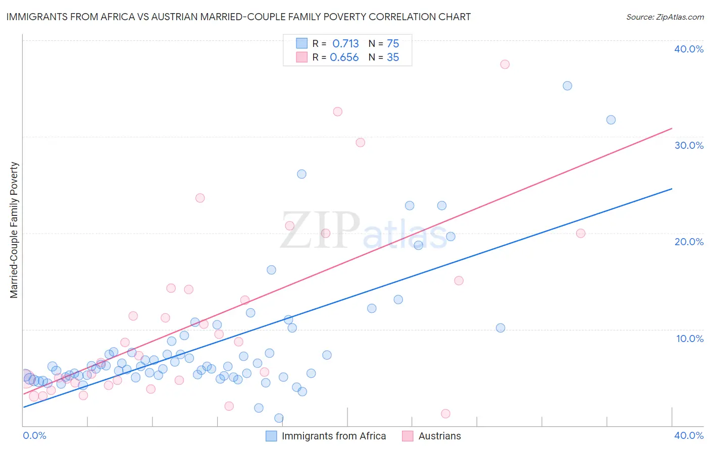 Immigrants from Africa vs Austrian Married-Couple Family Poverty