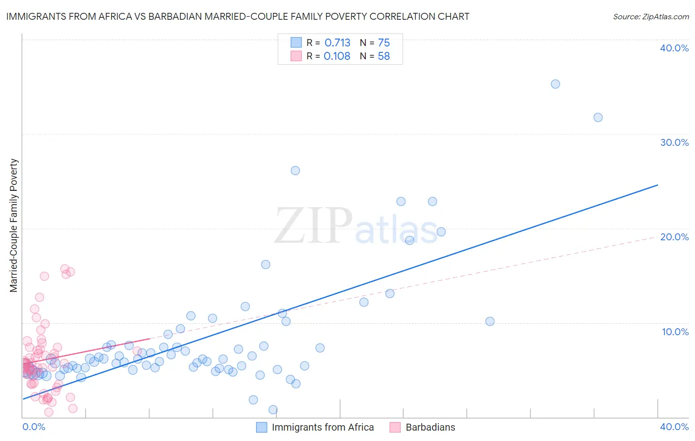 Immigrants from Africa vs Barbadian Married-Couple Family Poverty