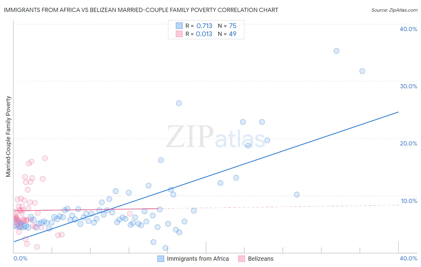 Immigrants from Africa vs Belizean Married-Couple Family Poverty