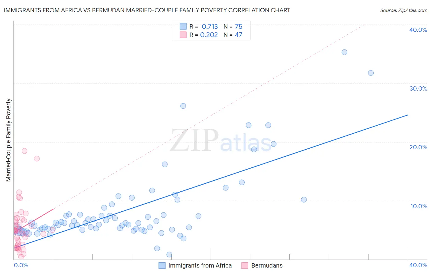 Immigrants from Africa vs Bermudan Married-Couple Family Poverty