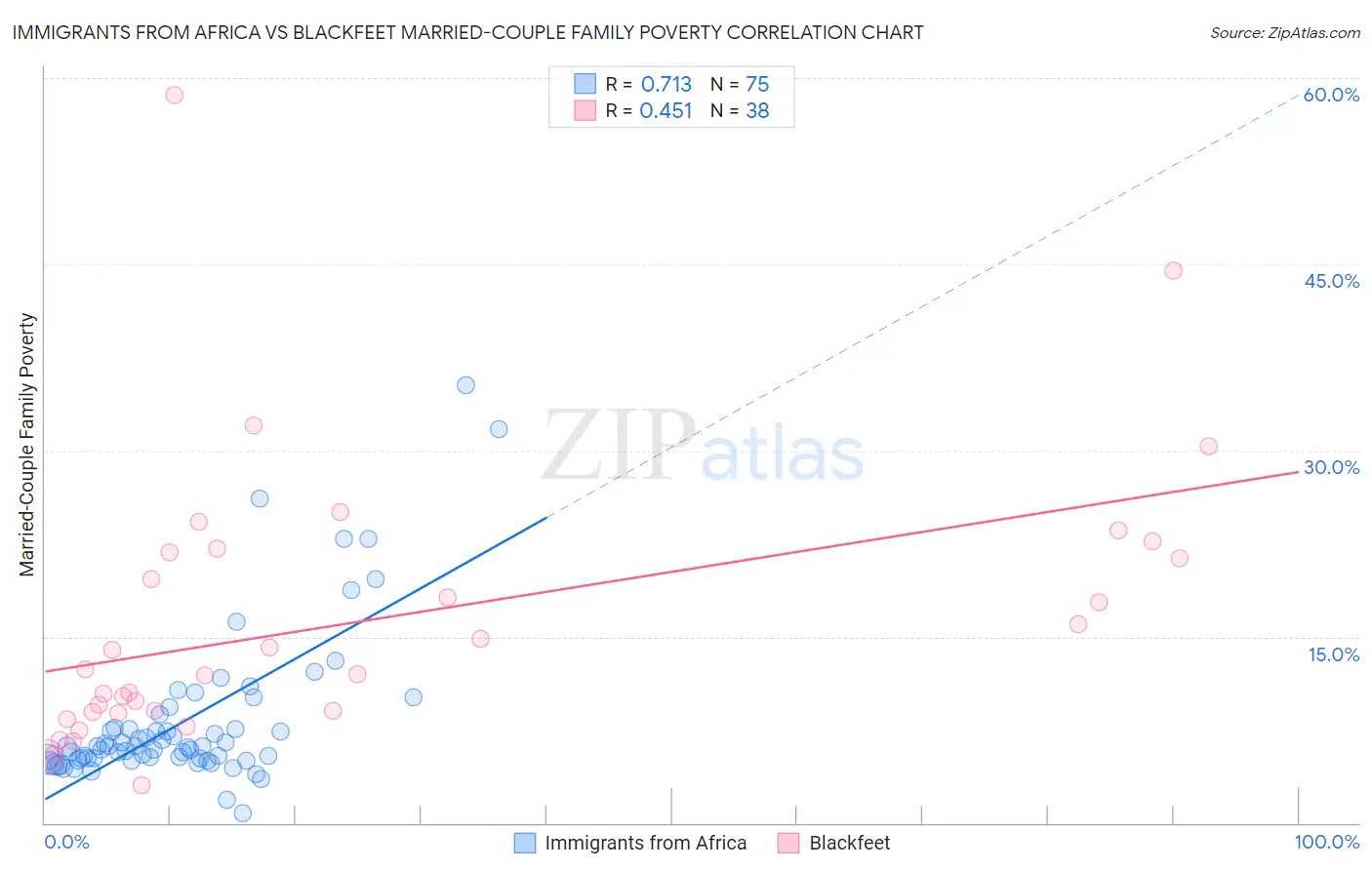Immigrants from Africa vs Blackfeet Married-Couple Family Poverty
