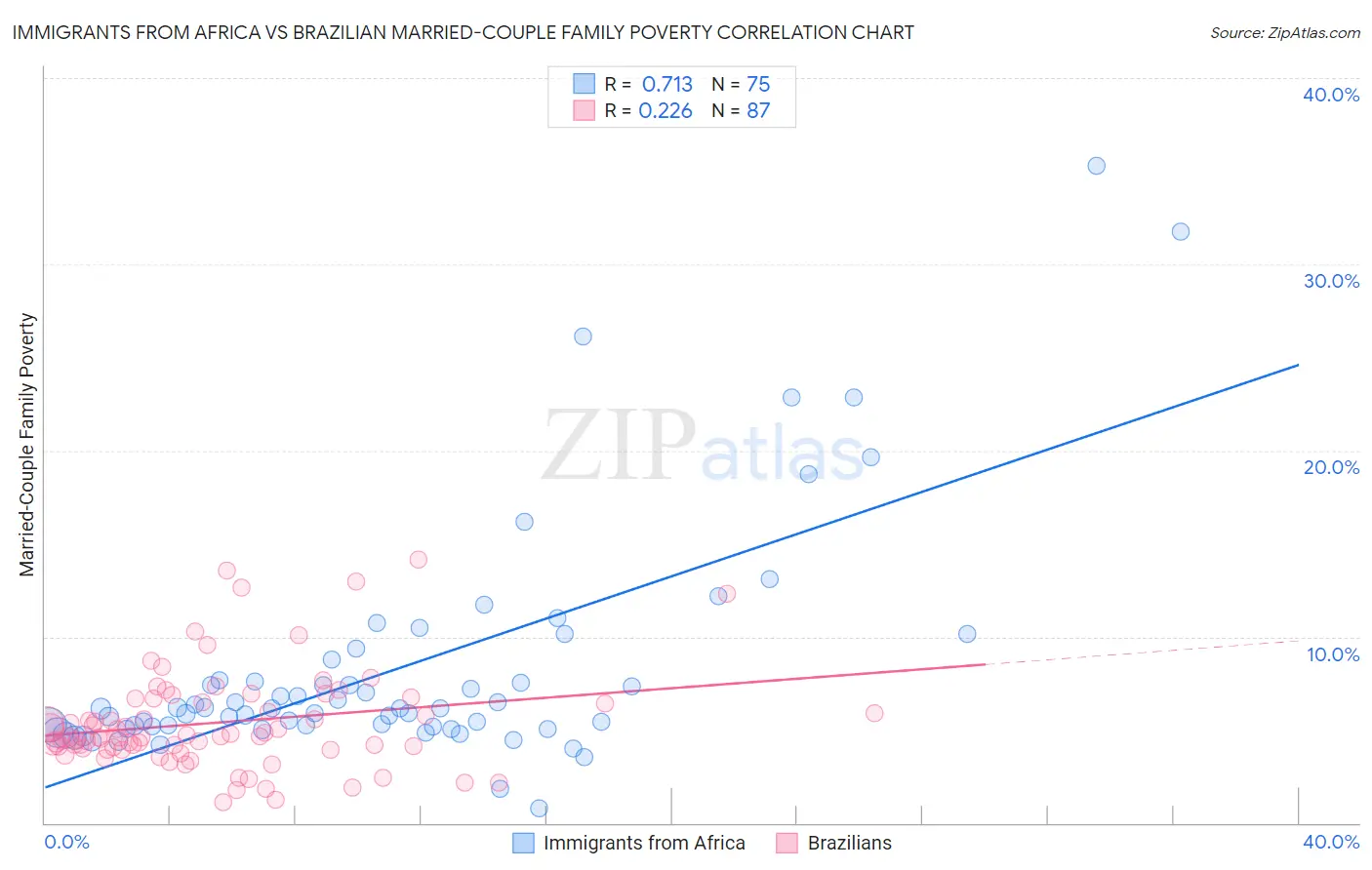 Immigrants from Africa vs Brazilian Married-Couple Family Poverty