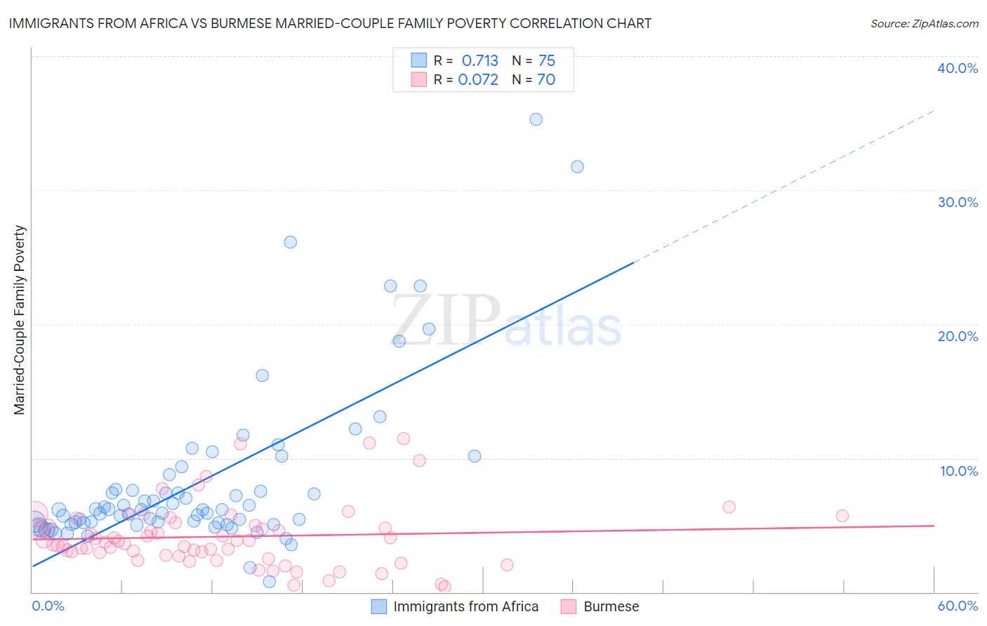 Immigrants from Africa vs Burmese Married-Couple Family Poverty