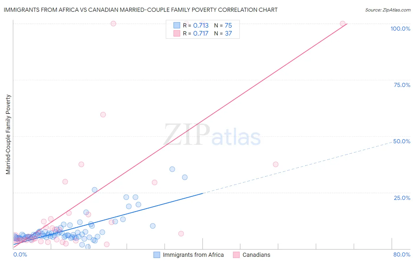 Immigrants from Africa vs Canadian Married-Couple Family Poverty