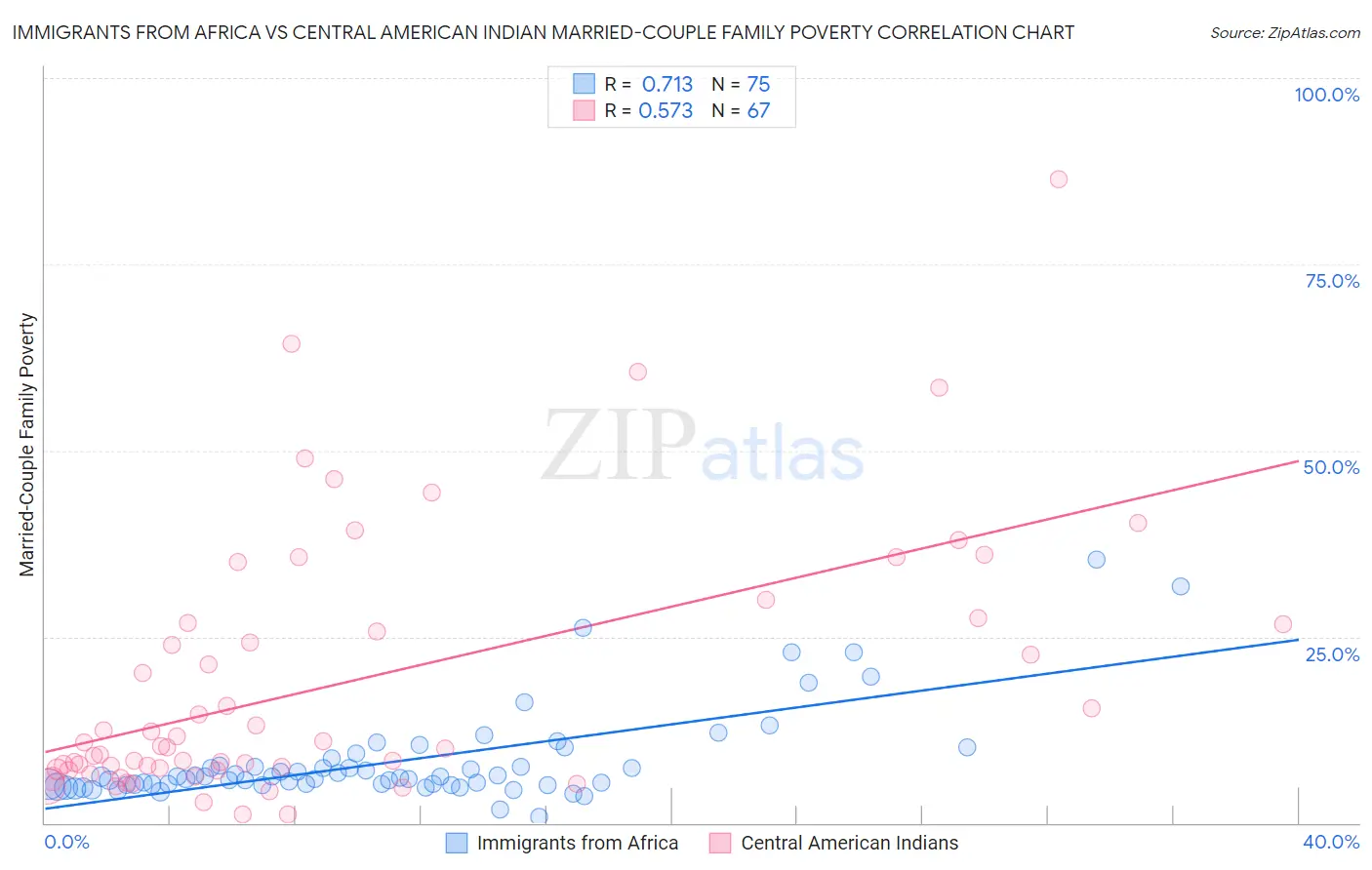 Immigrants from Africa vs Central American Indian Married-Couple Family Poverty