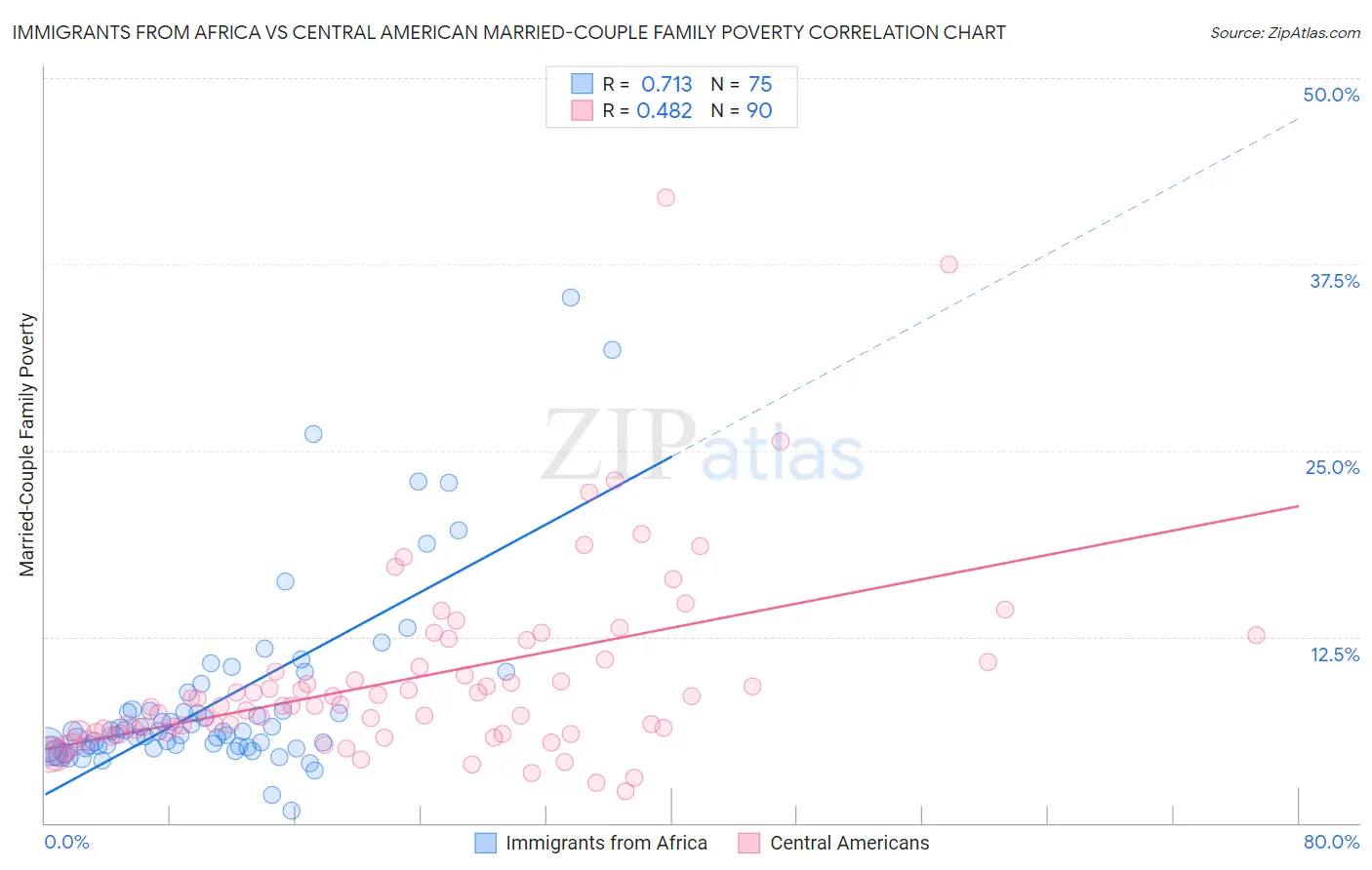 Immigrants from Africa vs Central American Married-Couple Family Poverty