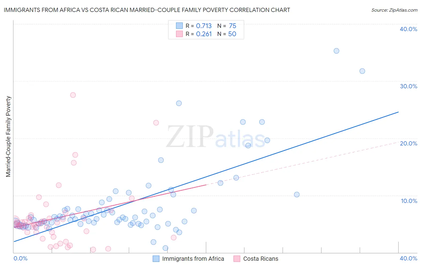 Immigrants from Africa vs Costa Rican Married-Couple Family Poverty
