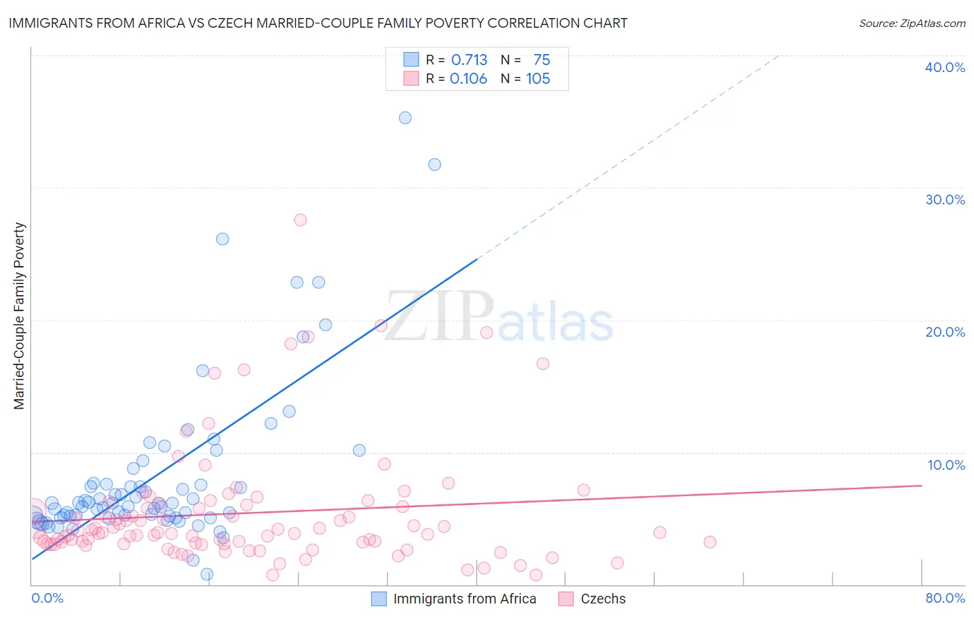 Immigrants from Africa vs Czech Married-Couple Family Poverty