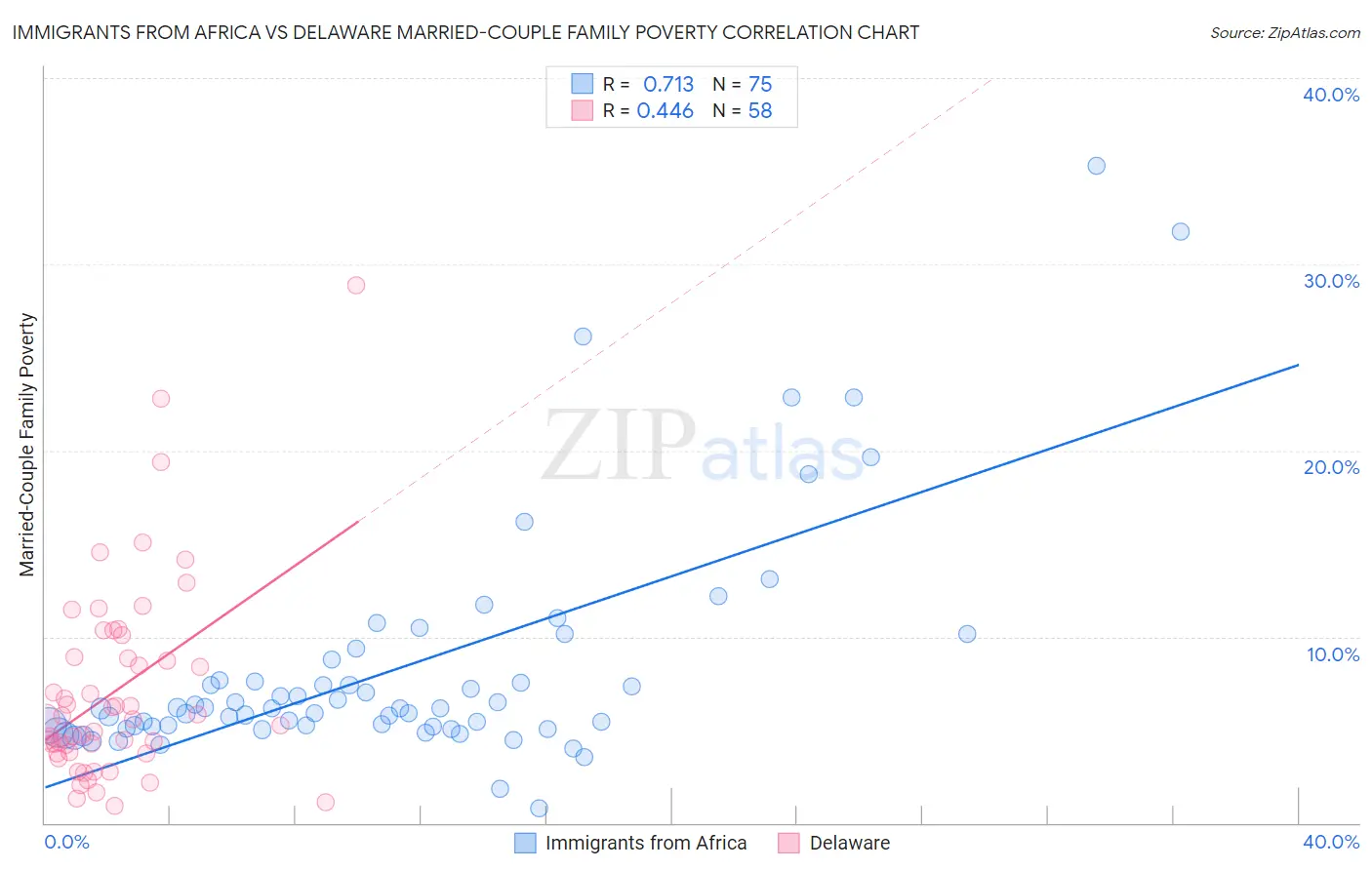 Immigrants from Africa vs Delaware Married-Couple Family Poverty