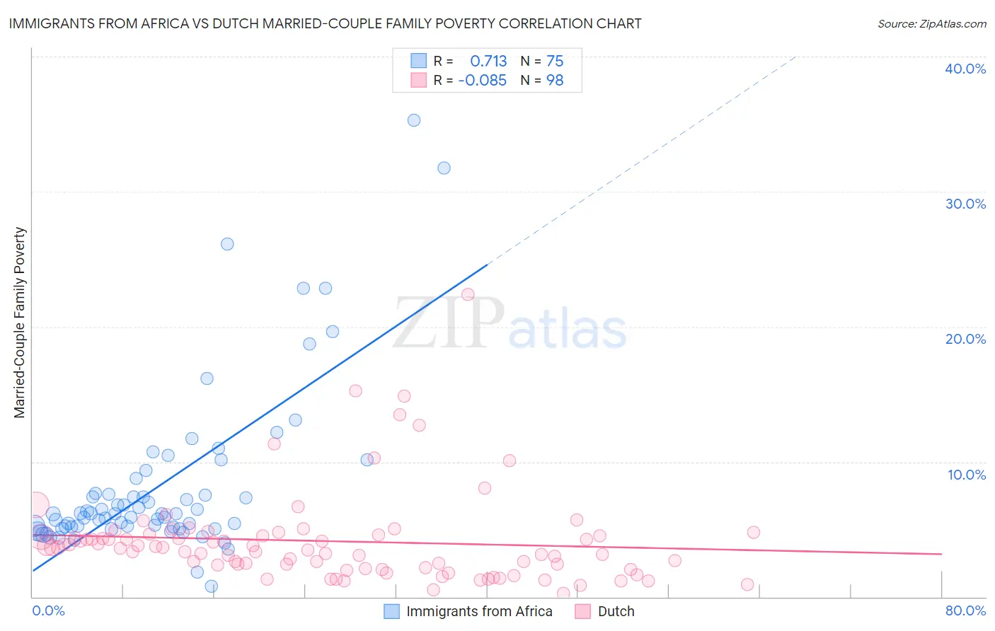 Immigrants from Africa vs Dutch Married-Couple Family Poverty