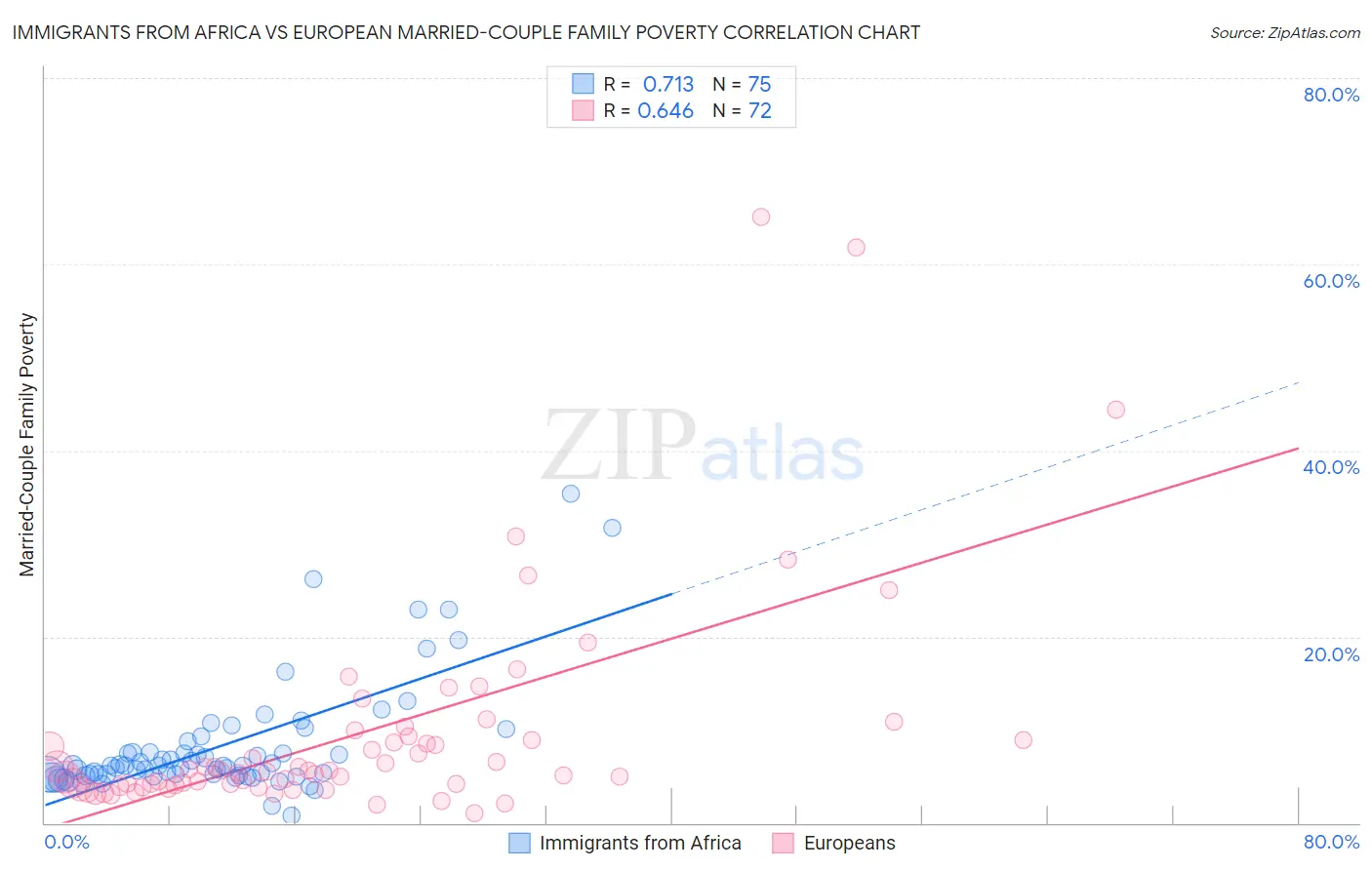 Immigrants from Africa vs European Married-Couple Family Poverty