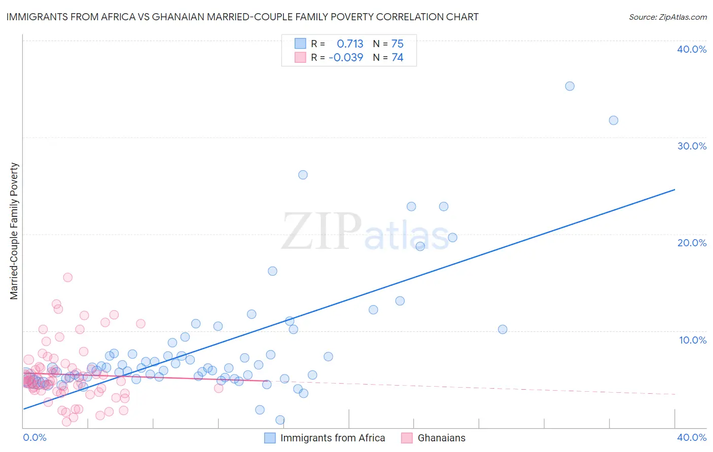 Immigrants from Africa vs Ghanaian Married-Couple Family Poverty