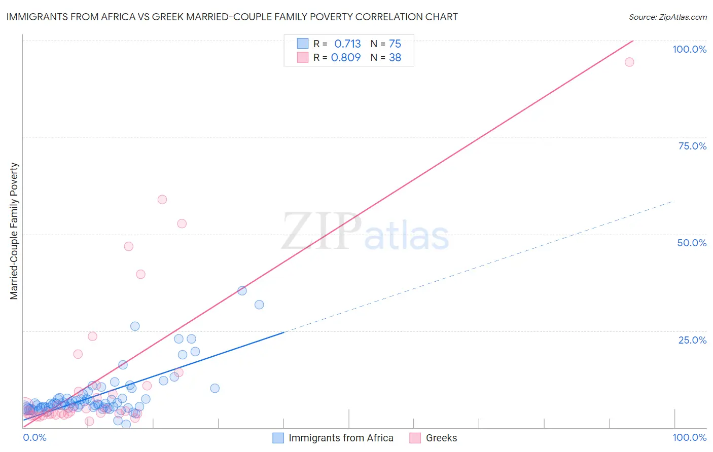 Immigrants from Africa vs Greek Married-Couple Family Poverty