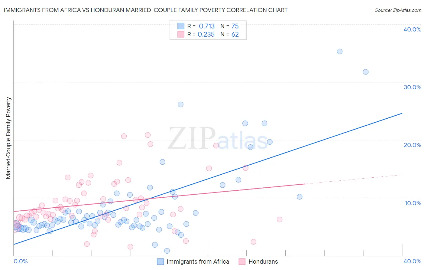 Immigrants from Africa vs Honduran Married-Couple Family Poverty