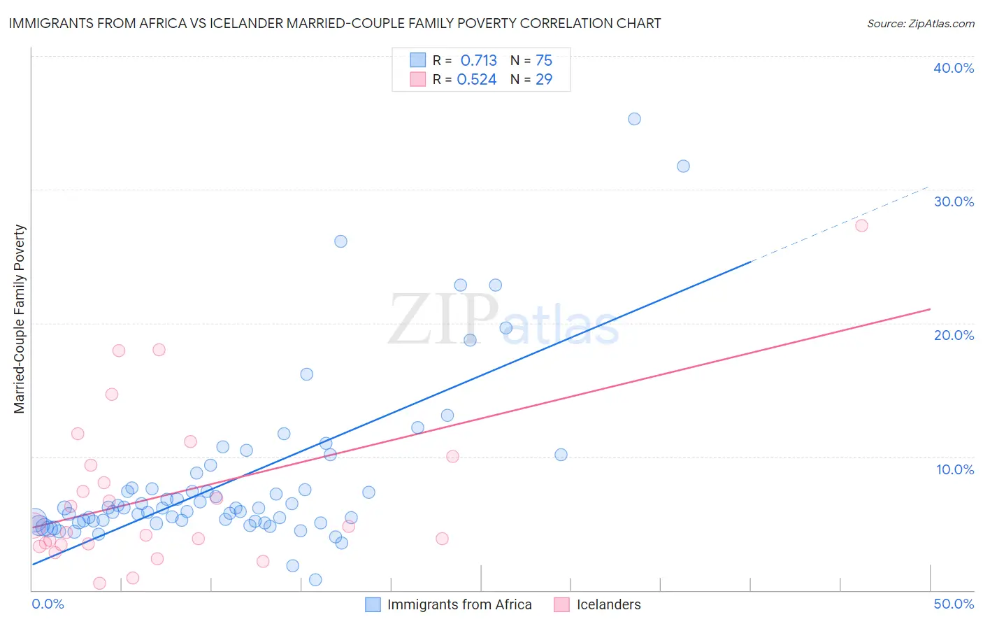 Immigrants from Africa vs Icelander Married-Couple Family Poverty