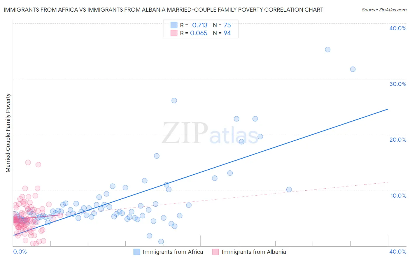 Immigrants from Africa vs Immigrants from Albania Married-Couple Family Poverty