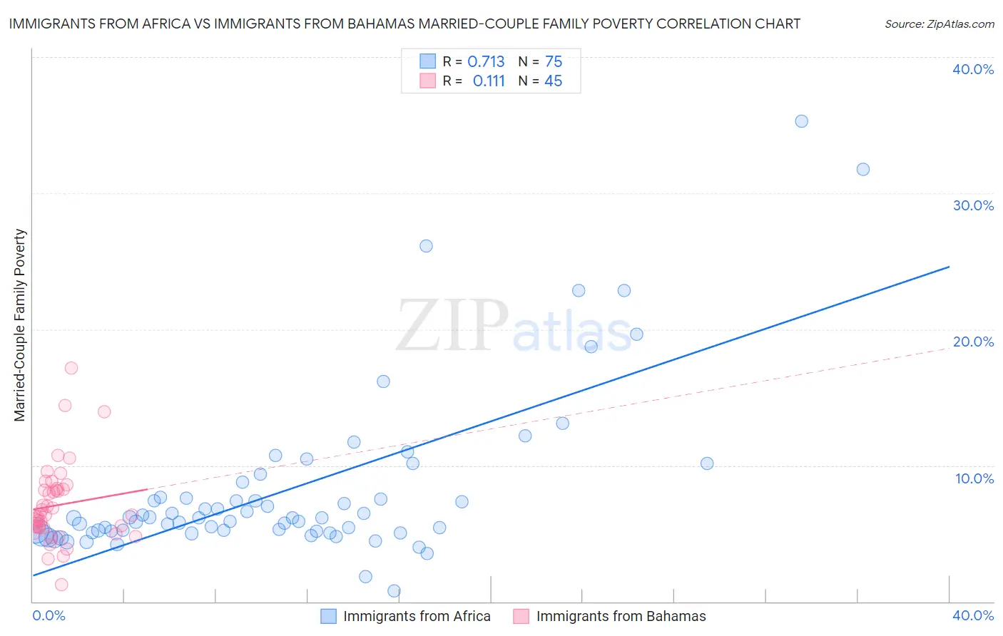Immigrants from Africa vs Immigrants from Bahamas Married-Couple Family Poverty