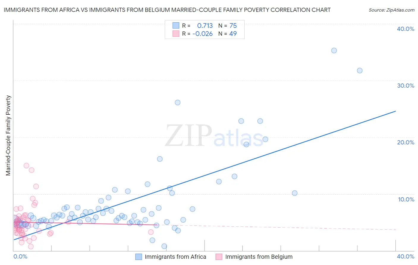 Immigrants from Africa vs Immigrants from Belgium Married-Couple Family Poverty