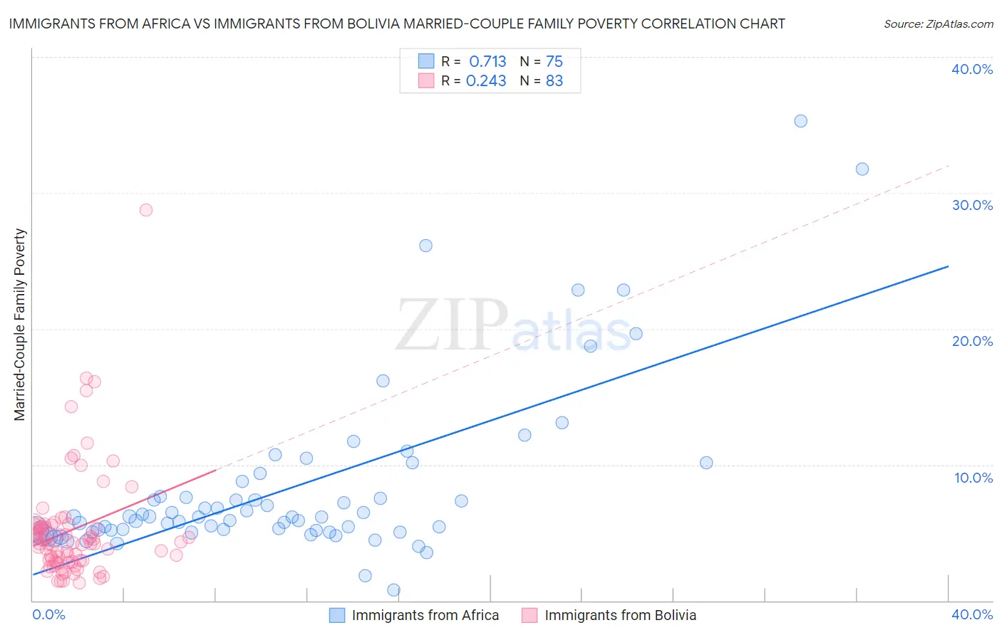Immigrants from Africa vs Immigrants from Bolivia Married-Couple Family Poverty