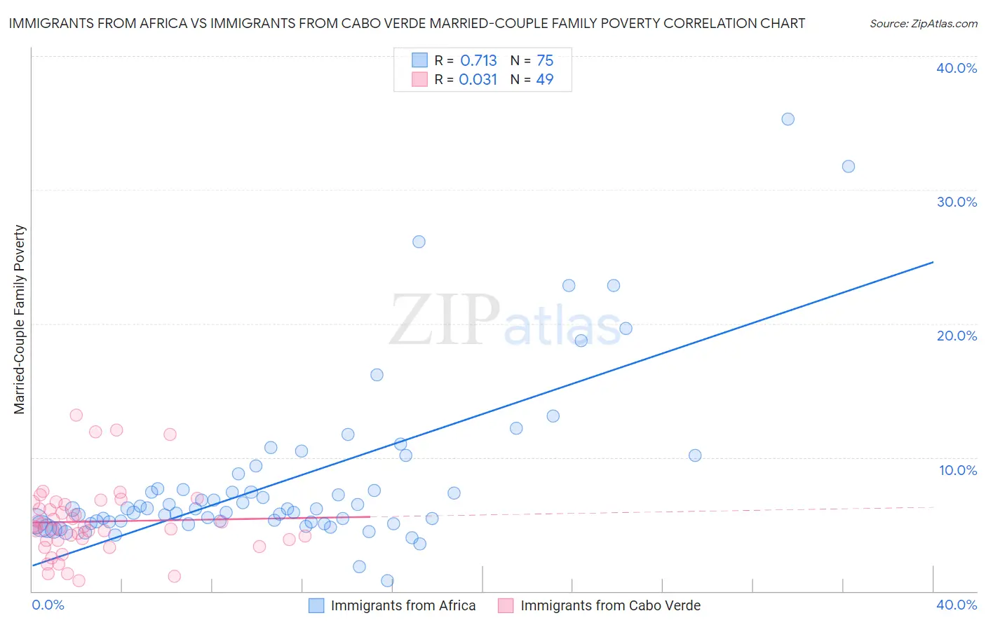 Immigrants from Africa vs Immigrants from Cabo Verde Married-Couple Family Poverty