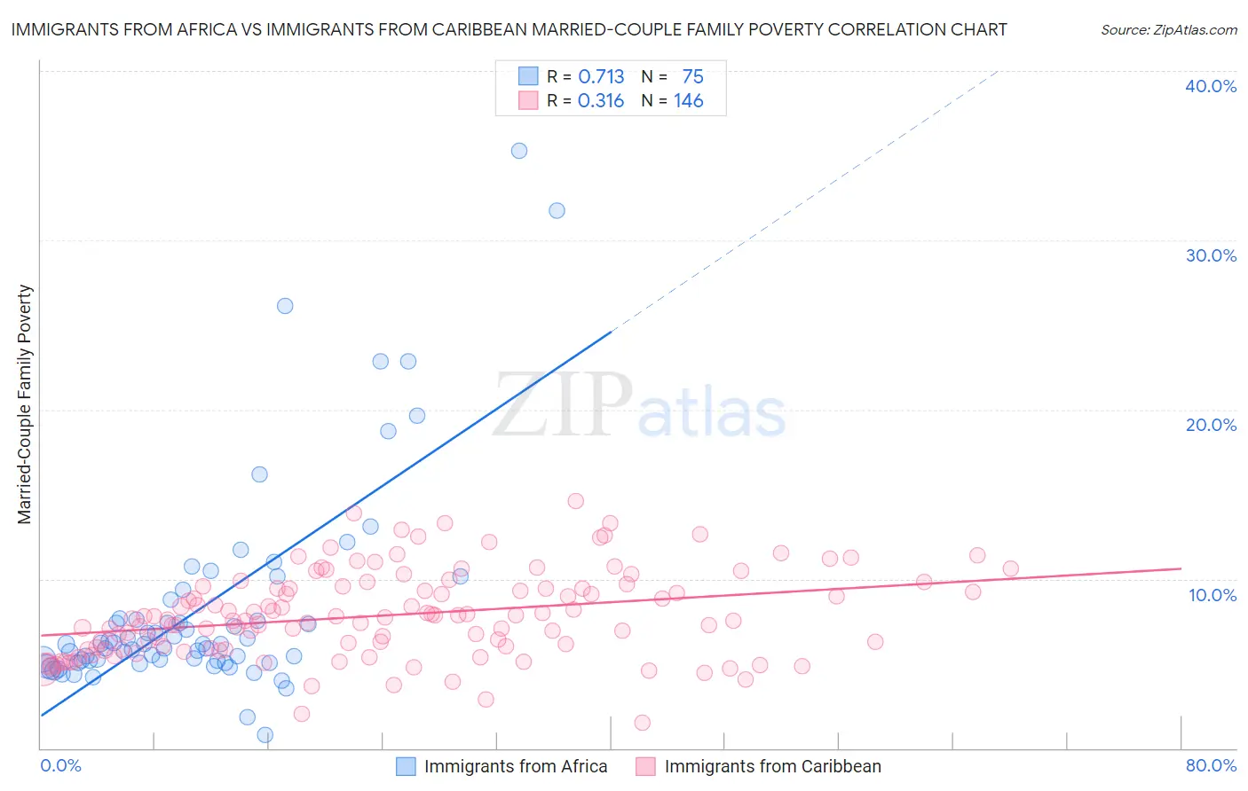Immigrants from Africa vs Immigrants from Caribbean Married-Couple Family Poverty