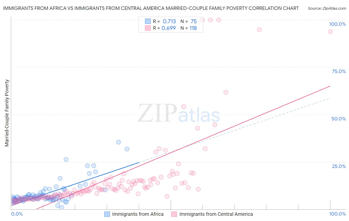 Immigrants from Africa vs Immigrants from Central America Married-Couple Family Poverty