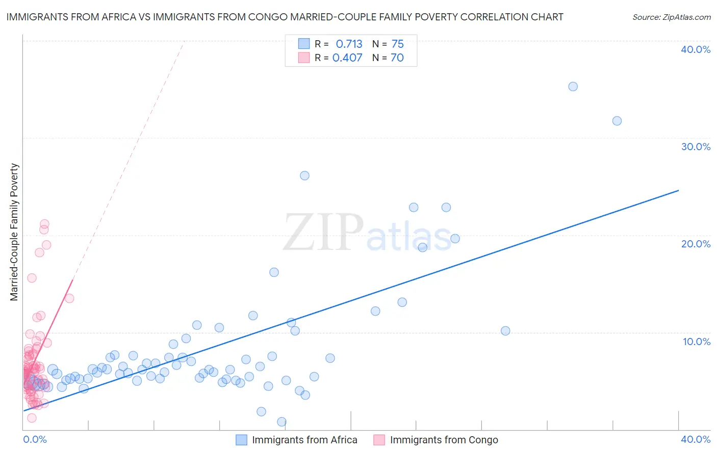 Immigrants from Africa vs Immigrants from Congo Married-Couple Family Poverty