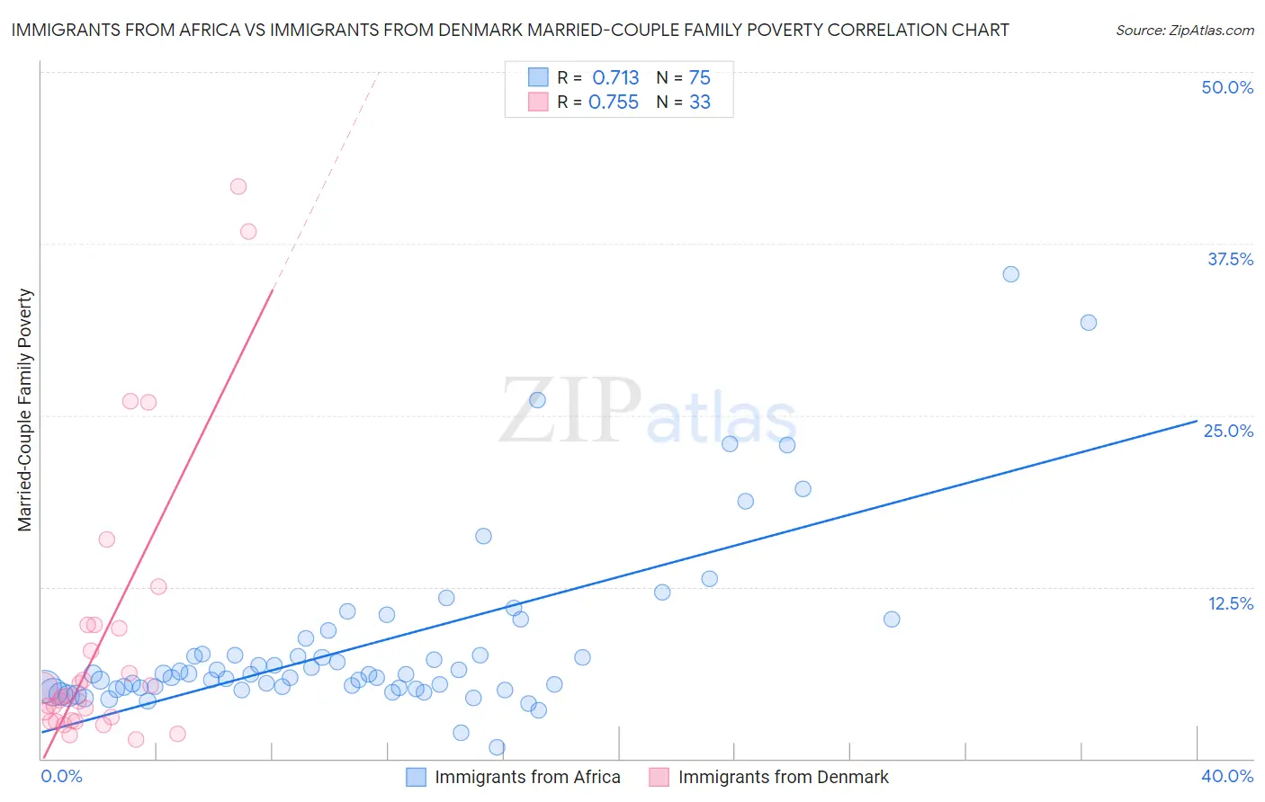 Immigrants from Africa vs Immigrants from Denmark Married-Couple Family Poverty