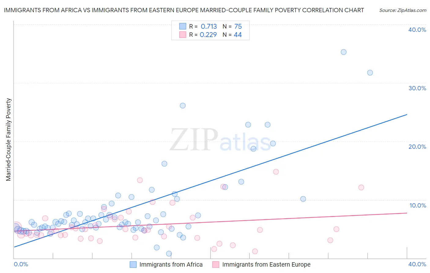 Immigrants from Africa vs Immigrants from Eastern Europe Married-Couple Family Poverty