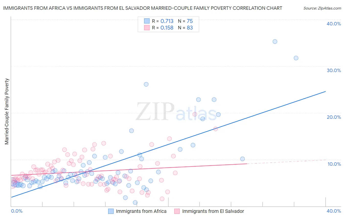 Immigrants from Africa vs Immigrants from El Salvador Married-Couple Family Poverty