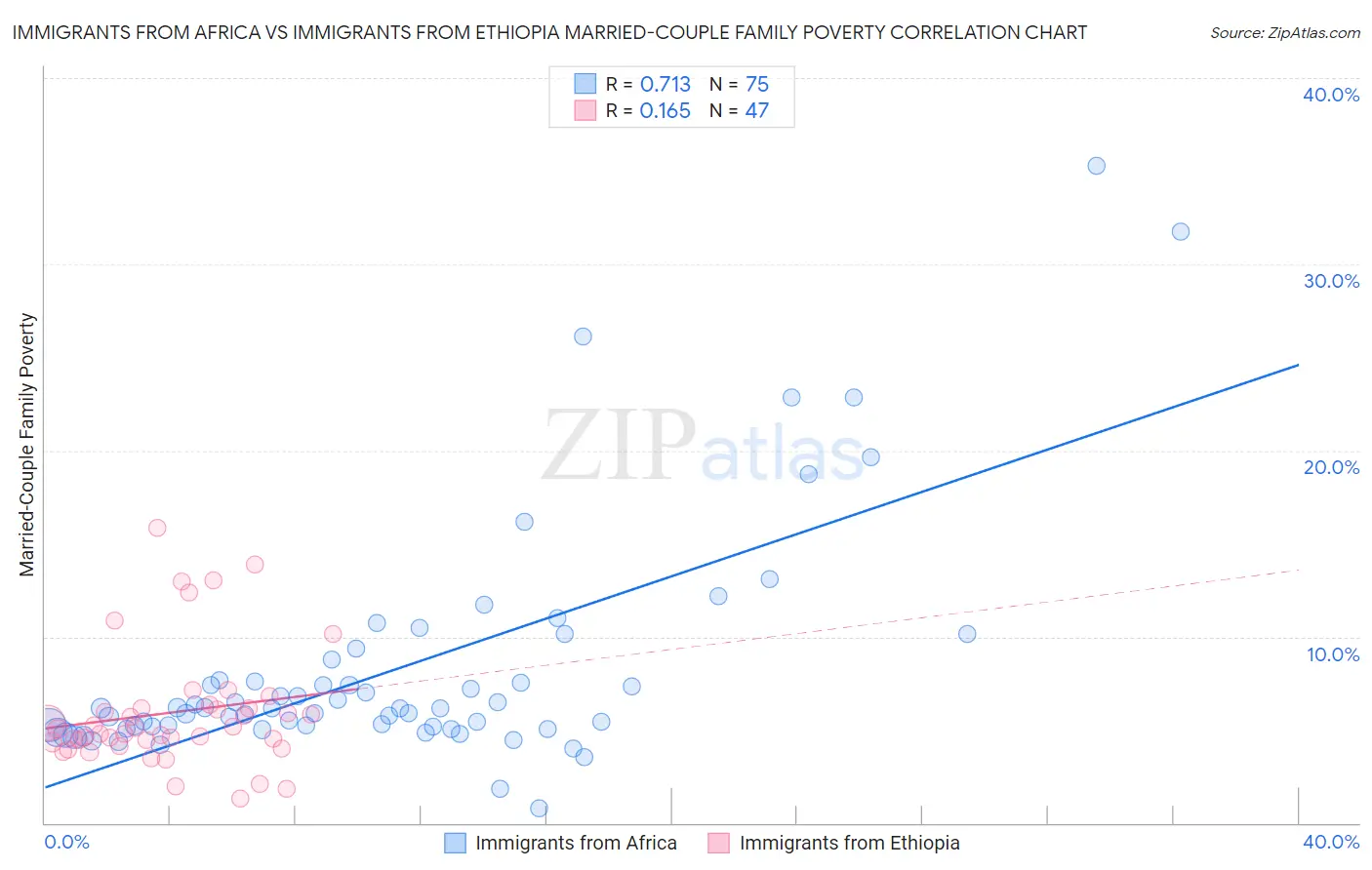Immigrants from Africa vs Immigrants from Ethiopia Married-Couple Family Poverty