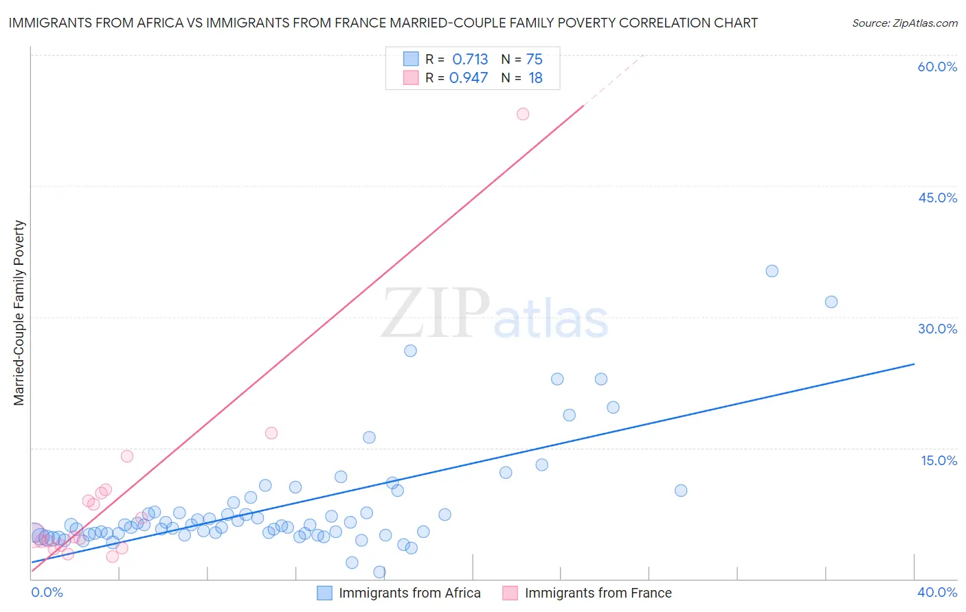Immigrants from Africa vs Immigrants from France Married-Couple Family Poverty