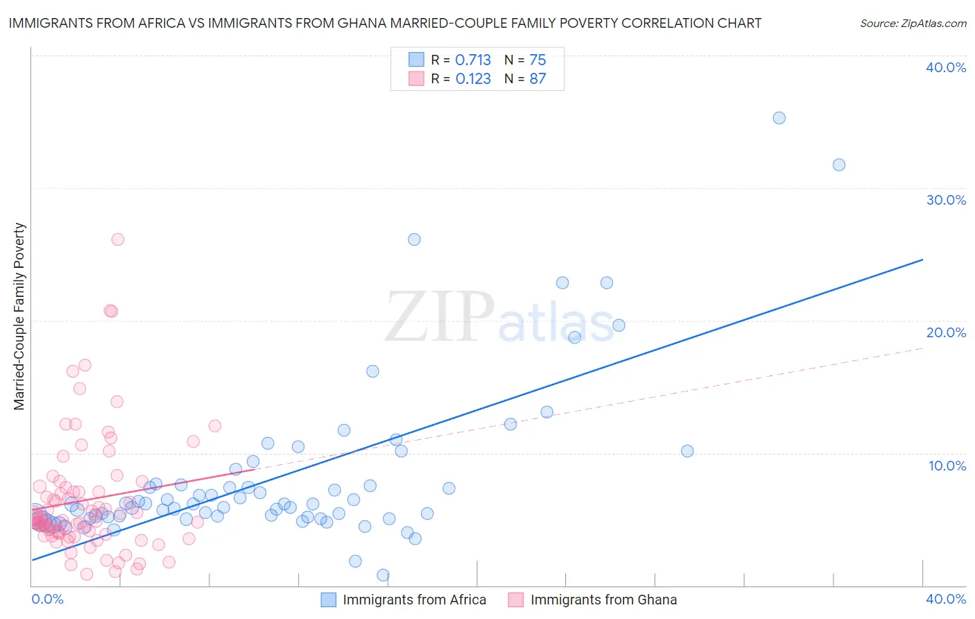 Immigrants from Africa vs Immigrants from Ghana Married-Couple Family Poverty