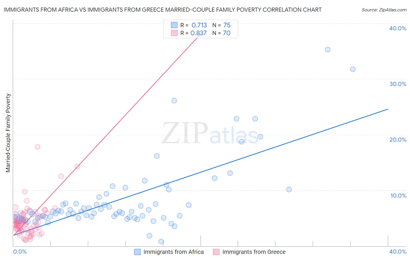 Immigrants from Africa vs Immigrants from Greece Married-Couple Family Poverty