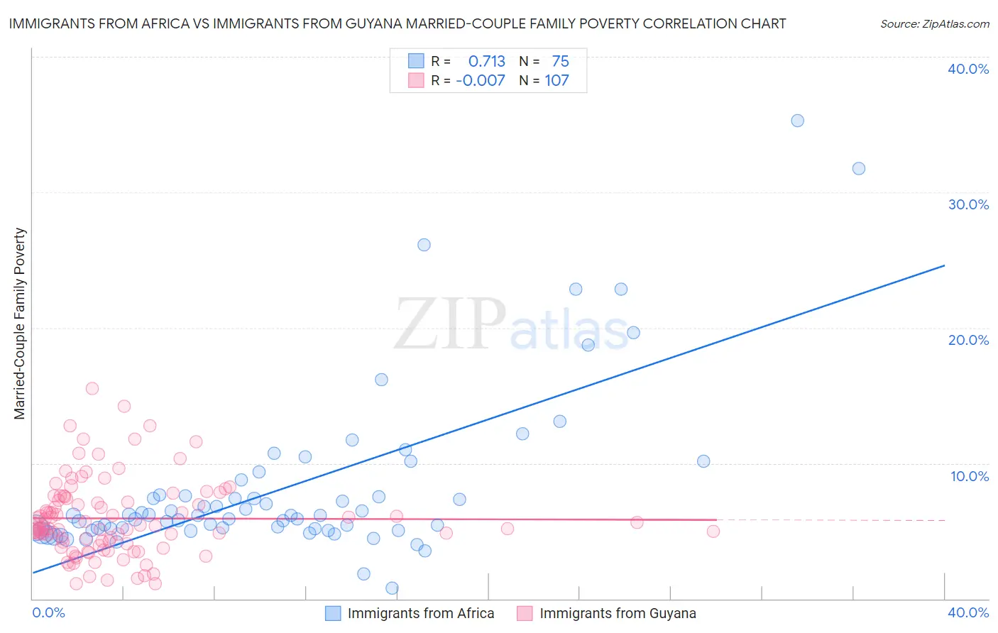 Immigrants from Africa vs Immigrants from Guyana Married-Couple Family Poverty