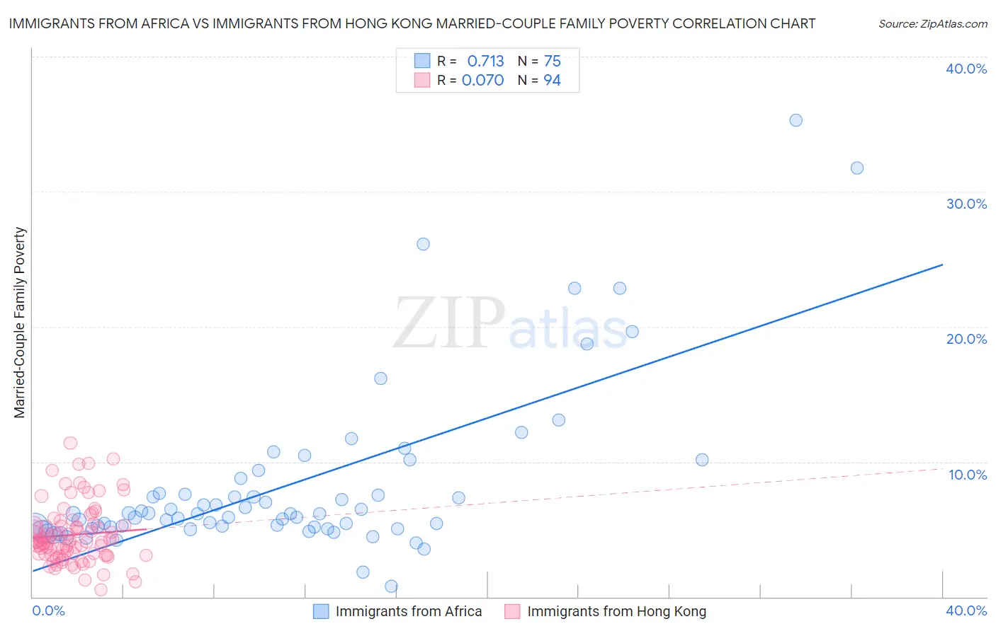 Immigrants from Africa vs Immigrants from Hong Kong Married-Couple Family Poverty