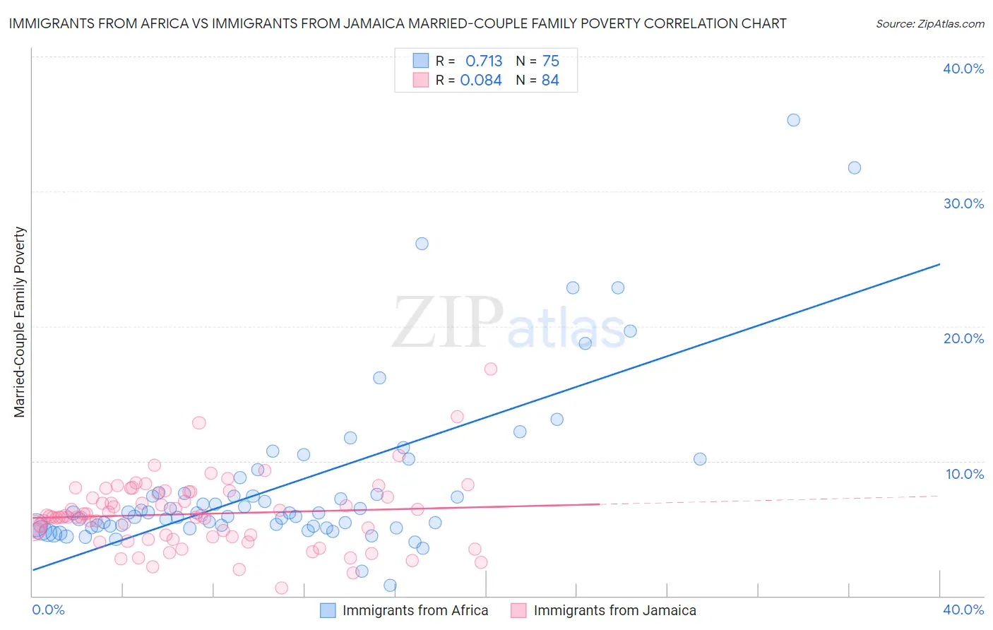 Immigrants from Africa vs Immigrants from Jamaica Married-Couple Family Poverty