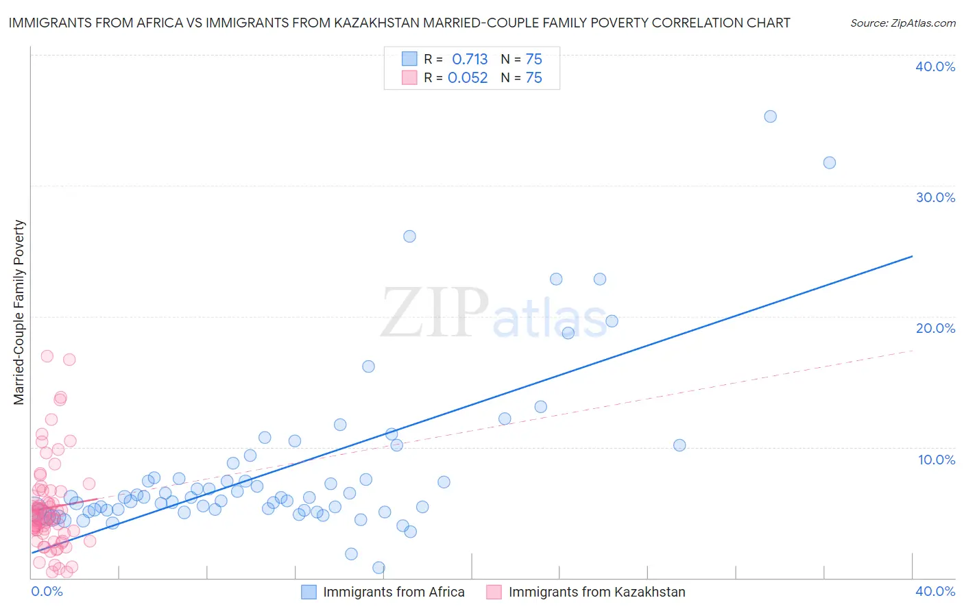 Immigrants from Africa vs Immigrants from Kazakhstan Married-Couple Family Poverty