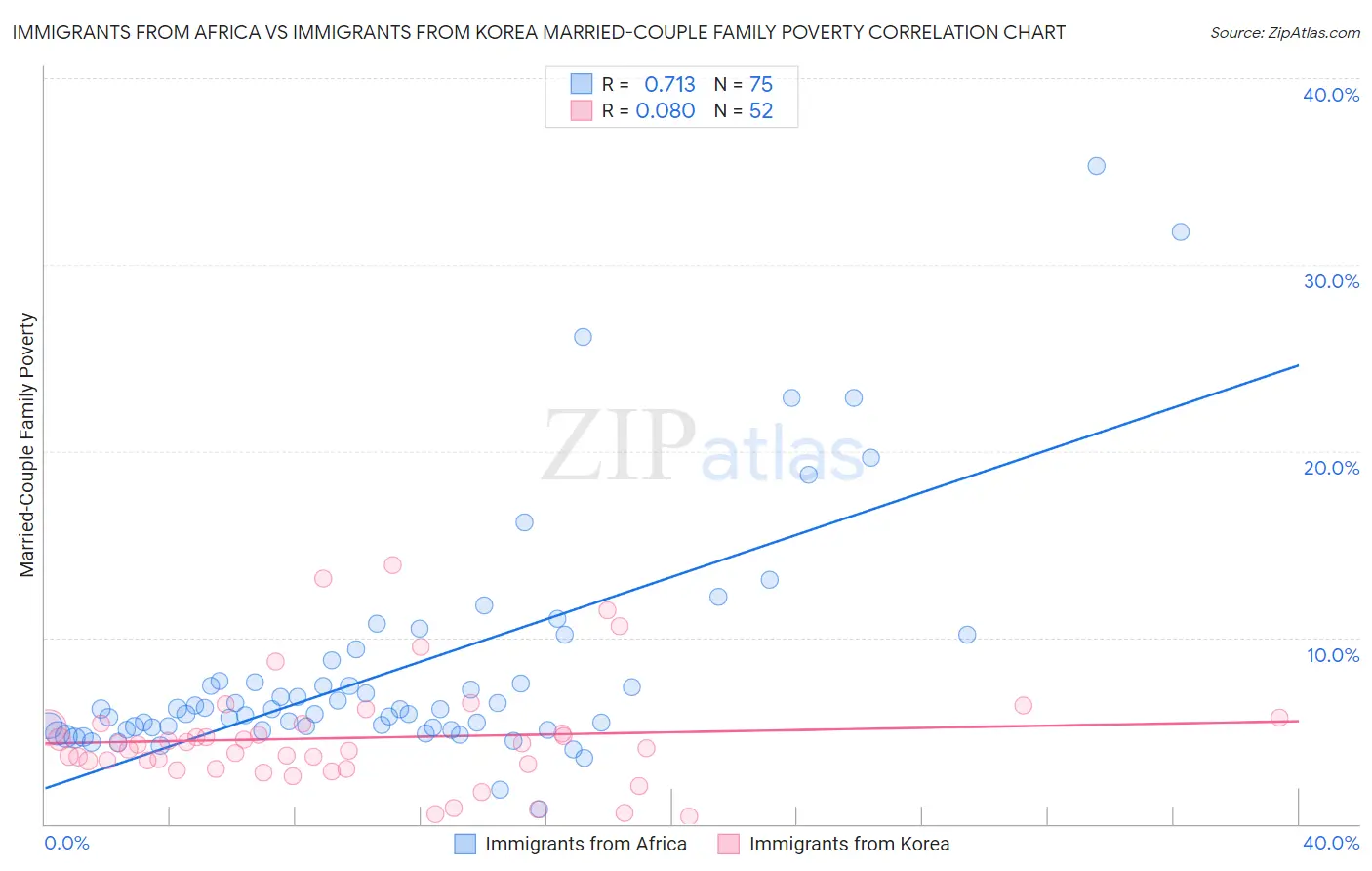 Immigrants from Africa vs Immigrants from Korea Married-Couple Family Poverty