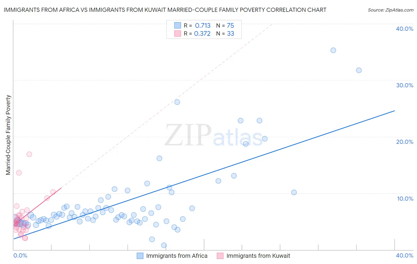 Immigrants from Africa vs Immigrants from Kuwait Married-Couple Family Poverty
