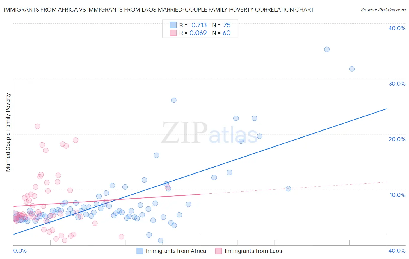 Immigrants from Africa vs Immigrants from Laos Married-Couple Family Poverty