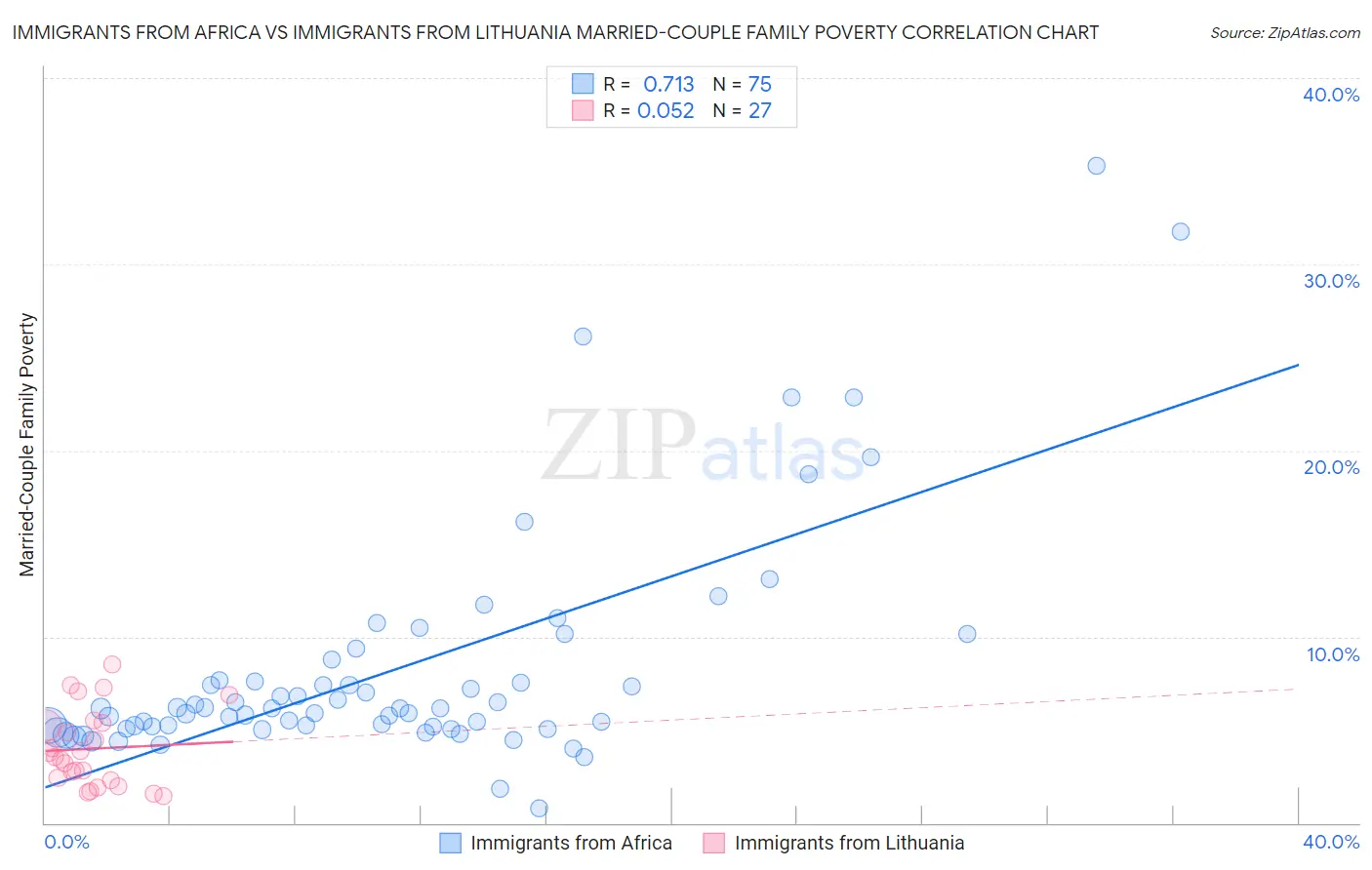 Immigrants from Africa vs Immigrants from Lithuania Married-Couple Family Poverty
