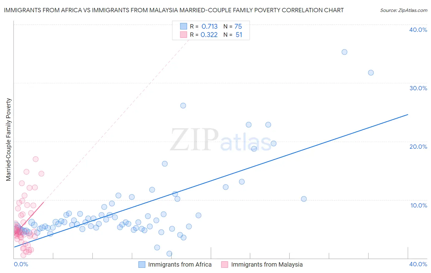 Immigrants from Africa vs Immigrants from Malaysia Married-Couple Family Poverty