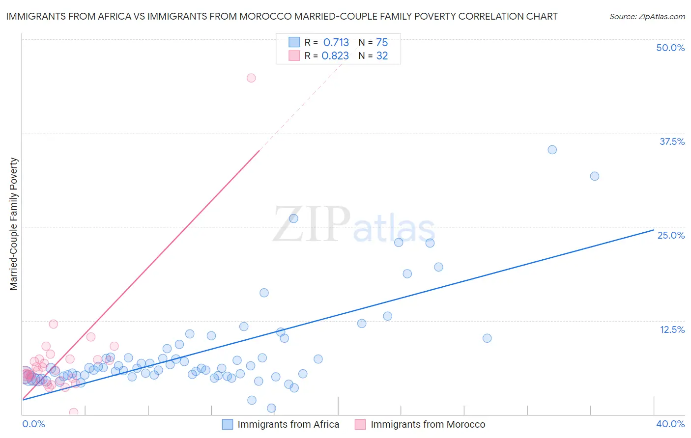 Immigrants from Africa vs Immigrants from Morocco Married-Couple Family Poverty